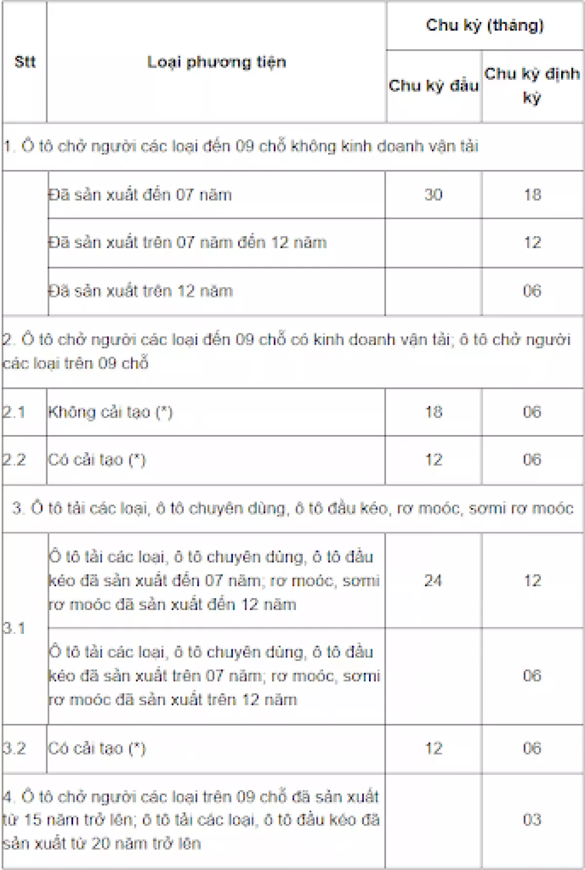 Phụ lục về chu kì đăng kiểm