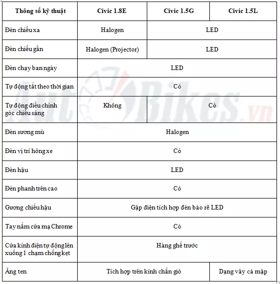 "chi tiet 3 phien ban honda civic 2018"