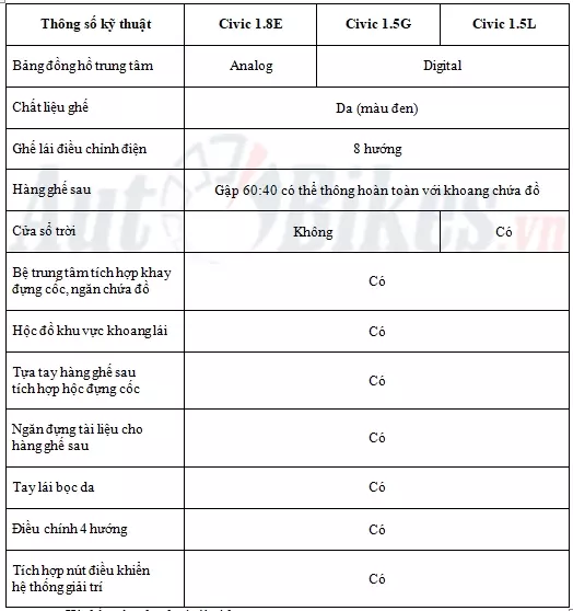 "chi tiet 3 phien ban honda civic 2018"