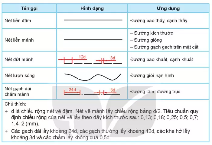 Các loại nét vẽ trong bản vẽ kỹ thuật