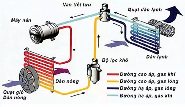 Cấu tạo và nguyên lý hoạt động của máy điều hòa