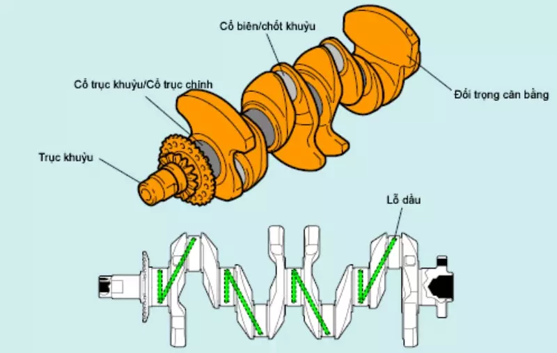 Cấu tạo trục khuỷu và cơ cấu trục khuỷu thanh truyền