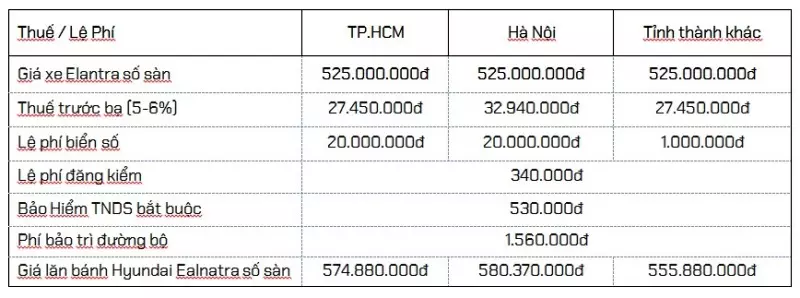 Giá lăn bánh Hyundai Elantra 2021 số sàn từ 555 triệu đồng