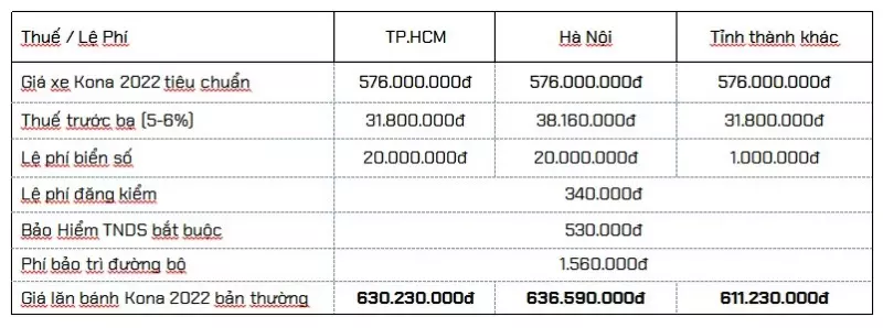 Giá ra biển số Hyundai Kona 2022 bản tiêu chuẩn