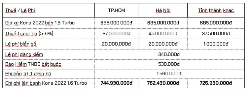 Chi phí lăn bánh Hyundai Kona 1.6 Turbo 2022