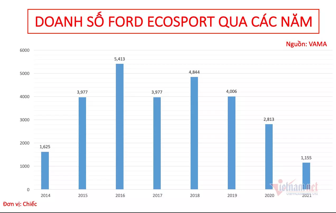 Ford Việt Nam 'khai tử' EcoSport