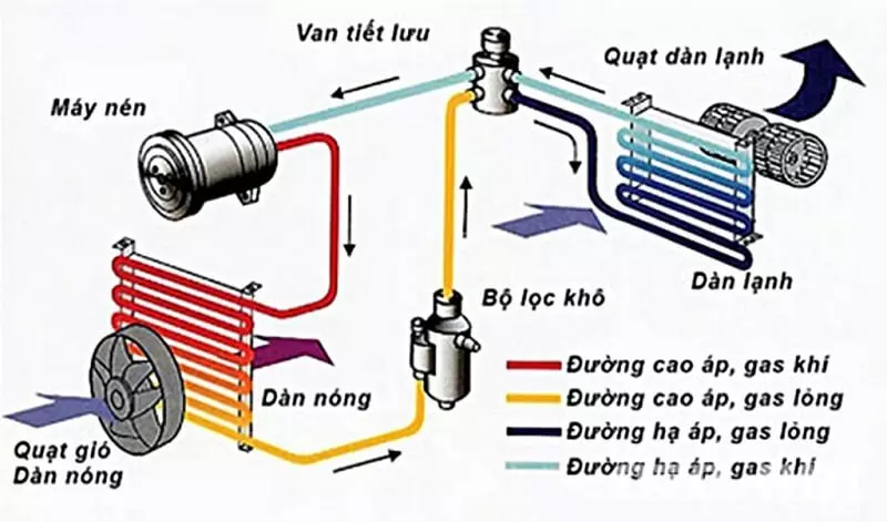 Cấu tạo, nguyên lý hoạt động điều hòa ô tô