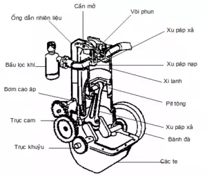 Động cơ 4 kỳ 3