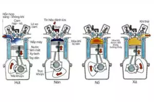 Động cơ 4 kỳ 4