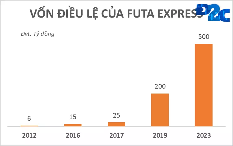 Hé lộ ông lớn đứng sau chiếc xe khách màu cam mang tên Phương Trang