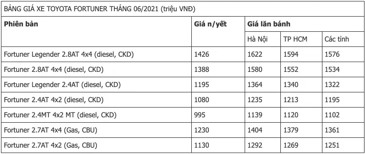 Chi tiết về giá lăn bánh Toyota Fortuner 2021 trong tháng 6/2021