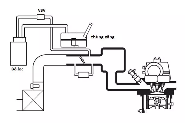 hệ thống kiểm soát hơi xăng EVAP