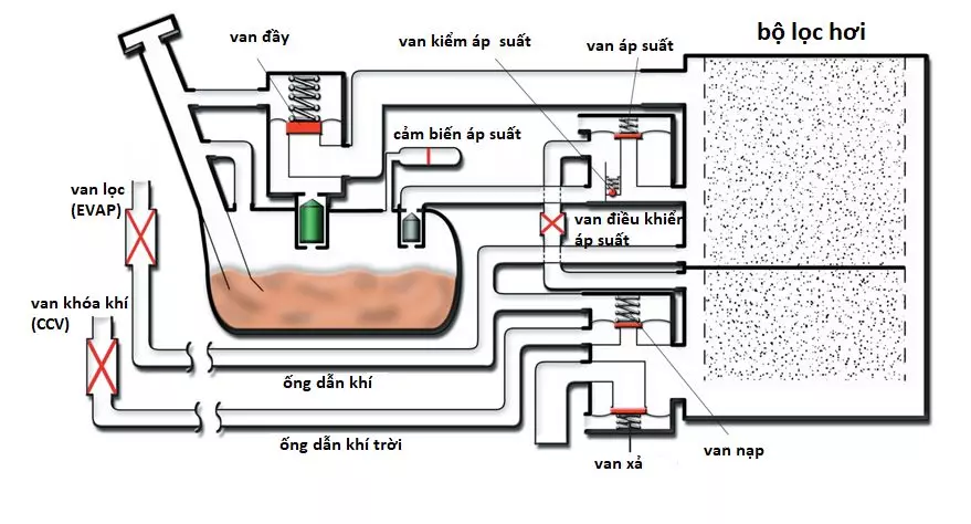 hệ thống kiểm soát hơi xăng EVAP