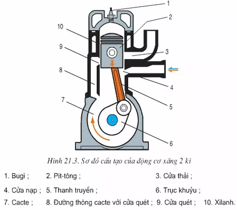 Động cơ 2 kỳ thường bôi trơn bằng cách pha dầu vào nhiên liệu