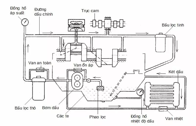 Phương pháp bôi trơn động cơ bằng vùng té thường được sử dụng khá nhiều