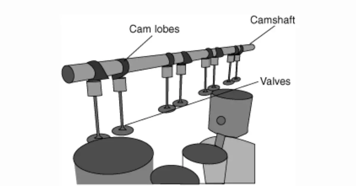 Vấu cam có tác dụng đóng mở van nạp, xả theo chuyển động của piston