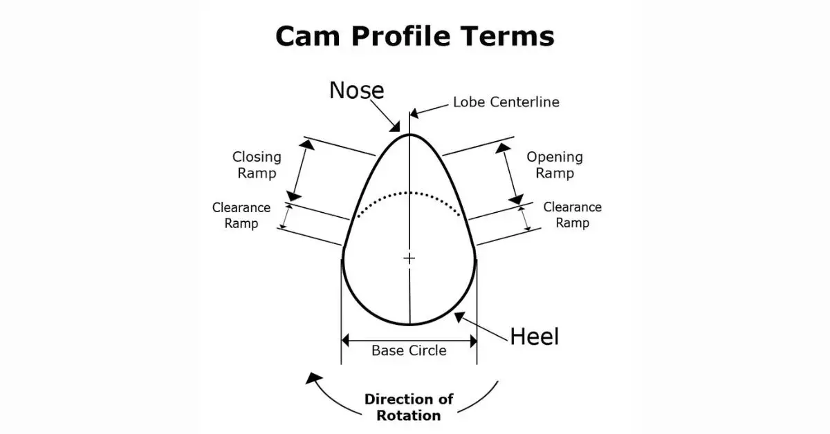 Cấu tạo của vấu cam