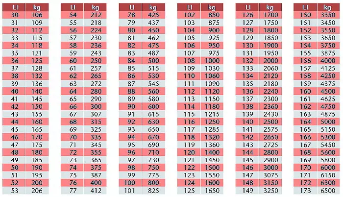 Bảng tra cứu chỉ số tải trọng lốp - Tyre Load Rating