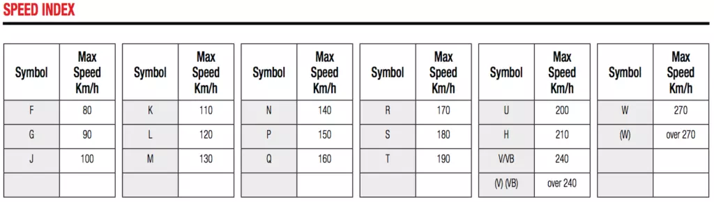 Bảng tra cứu chỉ số tốc độ - Speed Index