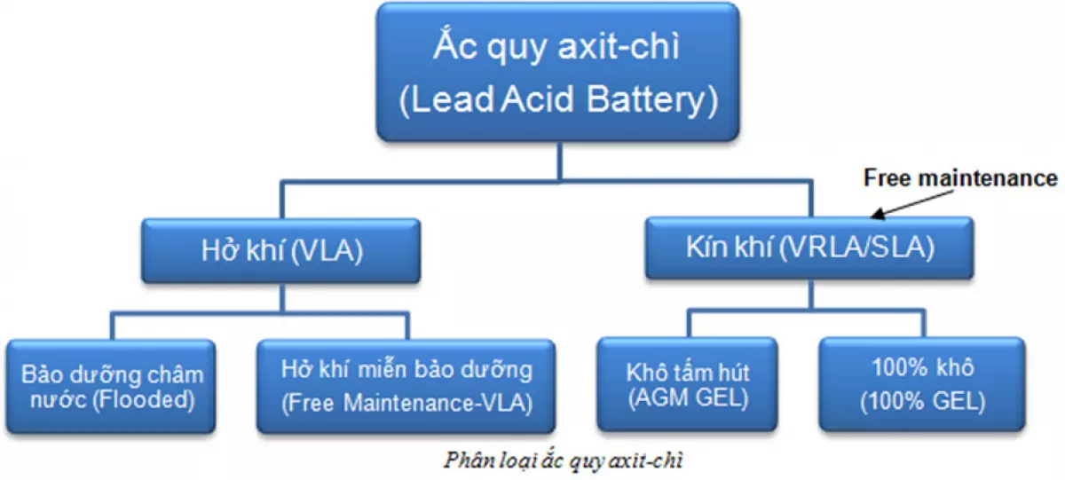 phân loại ắc quy axit chì