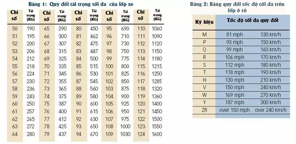 Bảng quy đổi tải trọng và tốc độ của lốp xe ô tô