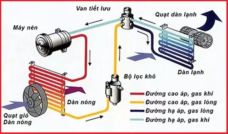 Cơ chế làm lạnh của máy lạnh