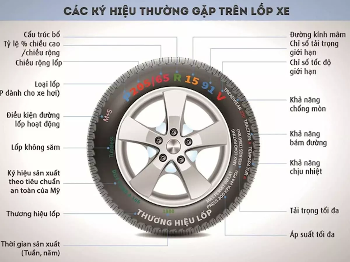 Các ký hiệu khác cũng có thể xuất hiện ở viền và rìa lốp xe