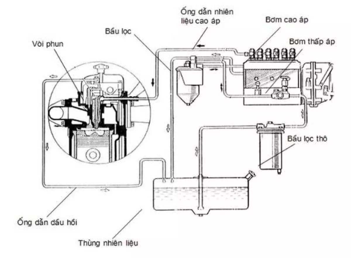 Cấu tạo của hệ thống nhiên liệu diesel