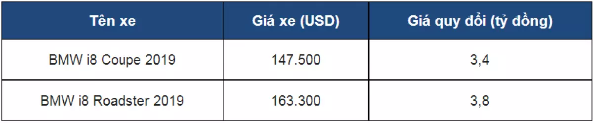 Muốn biết giá của siêu xe BMW i8 tại Việt Nam?