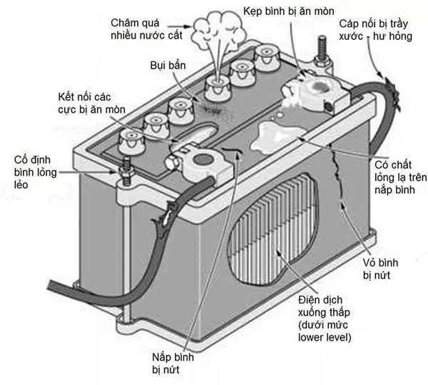 Hướng dẫn bảo quản và bảo dưỡng ắc quy