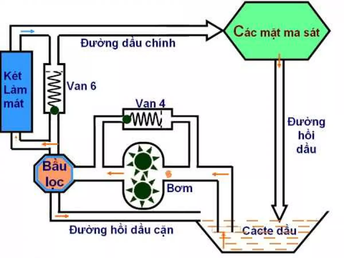 Tìm hiểu về hệ thống bôi trơn trên động cơ ô tô