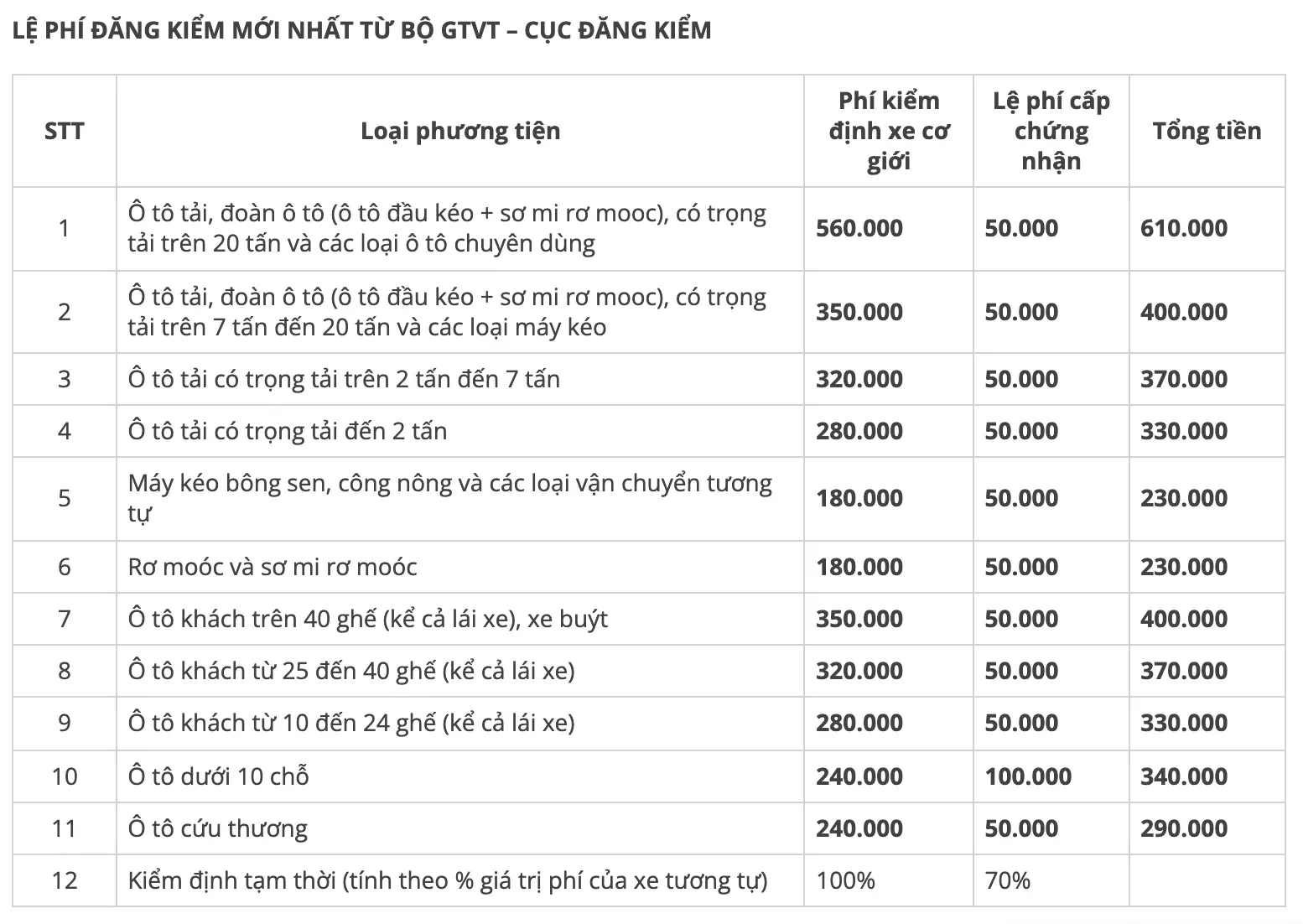 Bảng chi phí đăng kiểm của xe cơ giới năm 2024