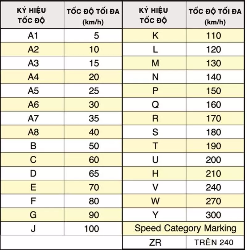 Bảng ký hiệu chỉ số tốc độ lốp xe theo quy định