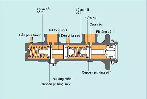 Khi hoạt động vào phanh