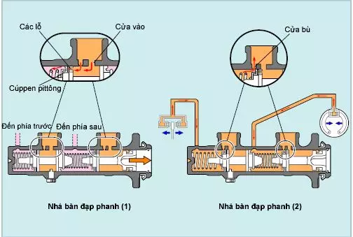 Khi nhả bàn phanh