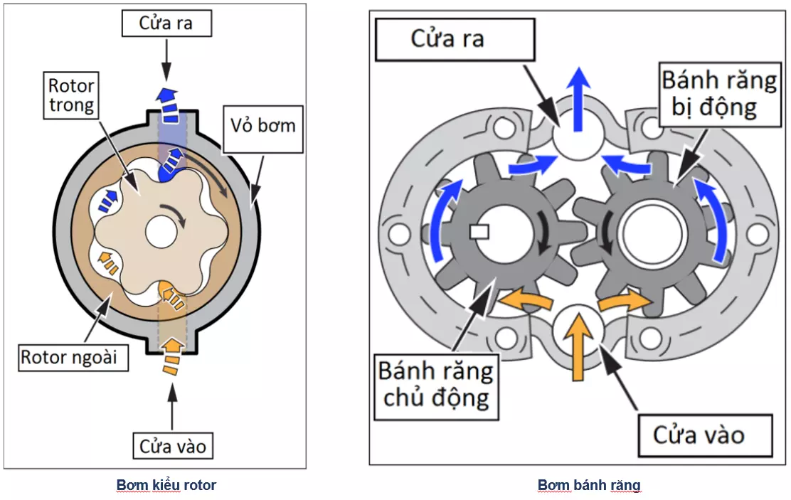 Cấu tạo và nguyên lý hoạt động hệ thống dầu bôi trơn ô tô - Trường Dạy Nghề EAC