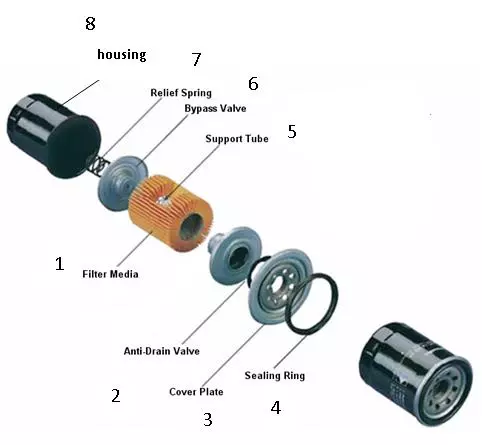 Cấu tạo lọc dầu