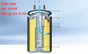 Nguyên lý hoạt động lọc dầu