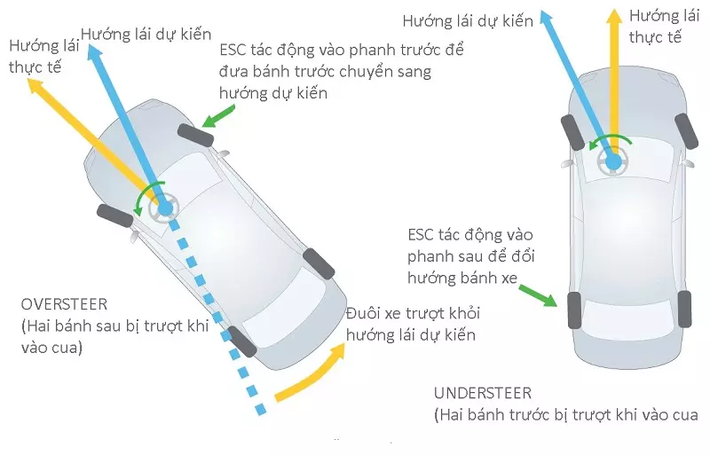 Nguyên lý hoạt động của hệ thống ESC