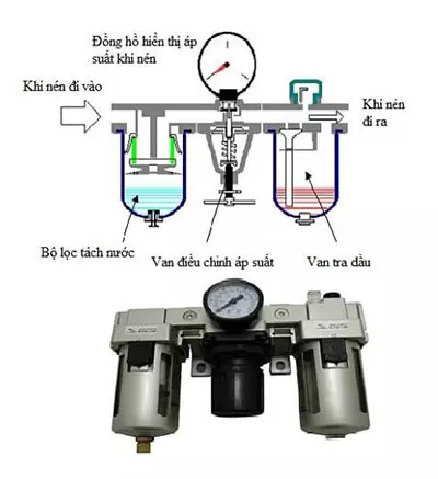 Cấu tạo của bộ lọc khí nén đôi