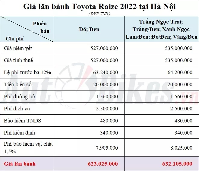 Giá lăn bánh Toyota Raize từ triệu đồng tại Việt Nam