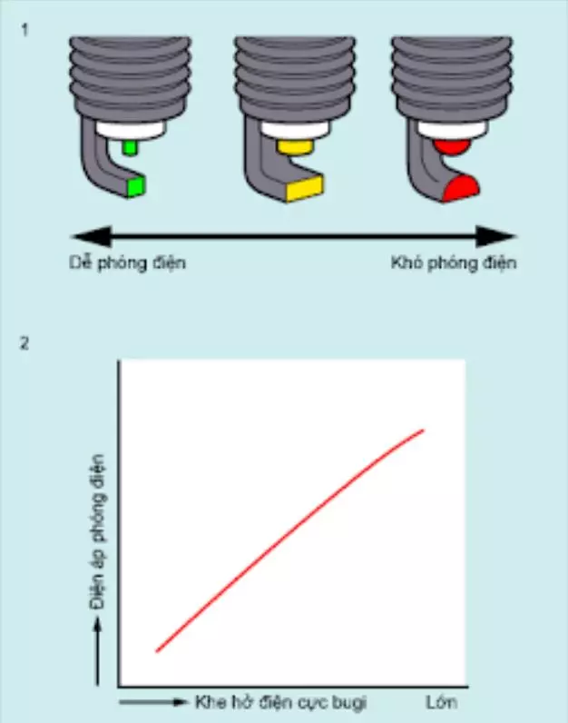 Vùng nhiệt của bugi ô tô là khoảng trống giữa điện cực trung tâm và điện cực tiếp đất