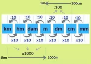 đổi đơn vị đo độ dài lớp 3