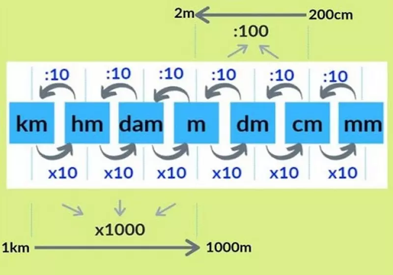 toán lớp 3 bảng đơn vị đo độ dài