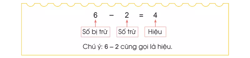 Minh họa các thành phần của phép tính trừ