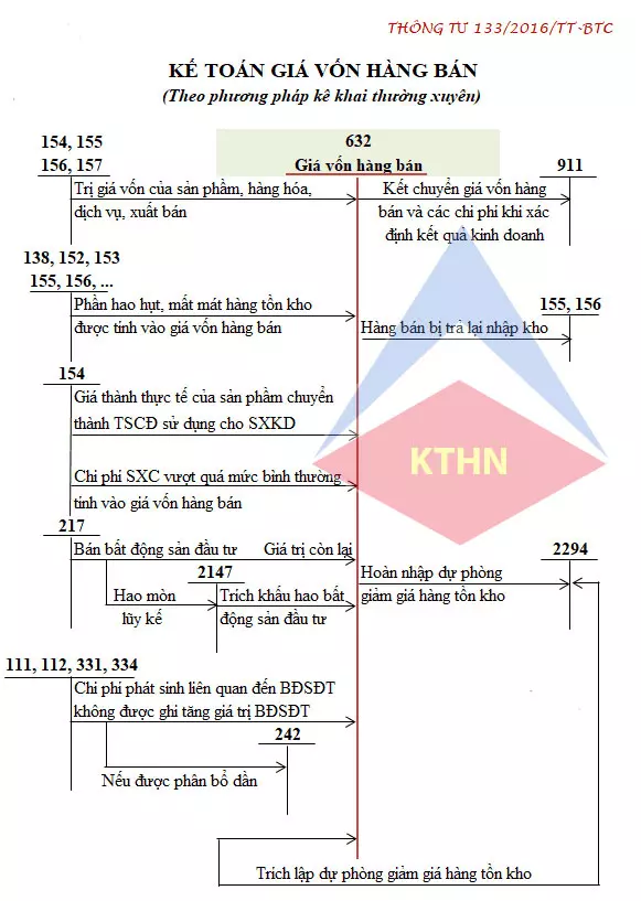 Nội dung phản ánh của tài khoản 632 