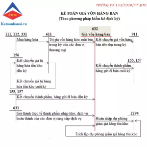 Sơ đồ chữ T tài khoản 632 đối với doanh nghiệp kiểm kê định kỳ