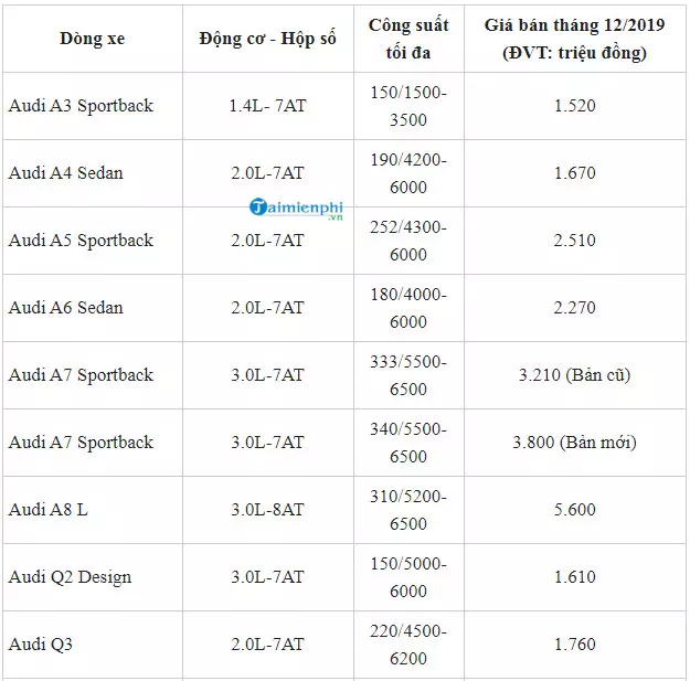 Bảng Giá Audi 2020 Đầy Đủ Phiên Bản