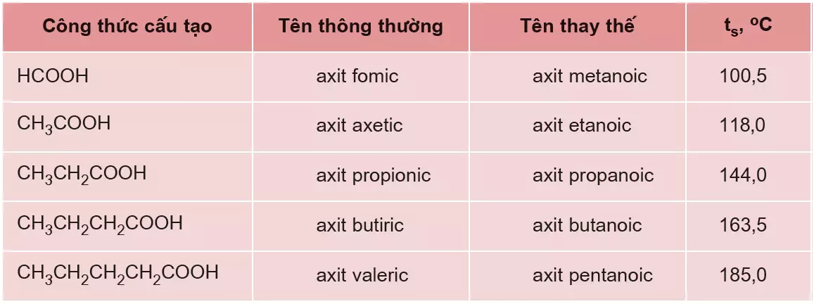 Tên gọi của một số axit no, đơn chức, mạch hở