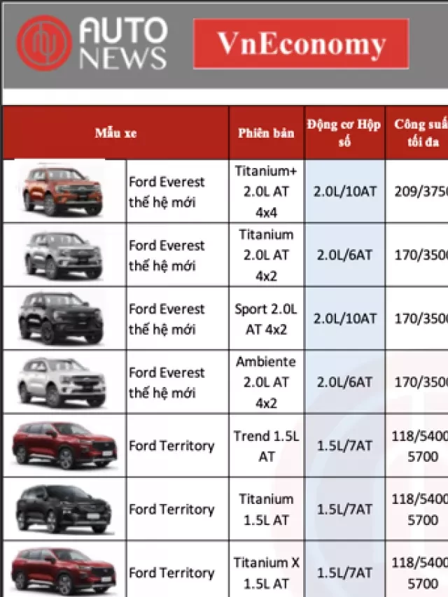   Bảng giá xe Ford mới nhất tháng 10/2022